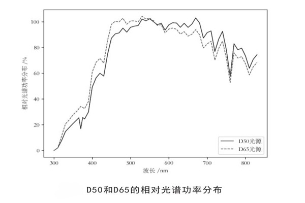 D50和D65的相对光谱功率分布