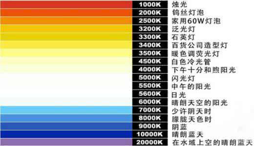 不同的灯光色温