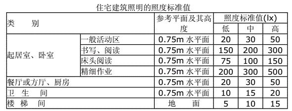 住宅建筑照明的照度标准值